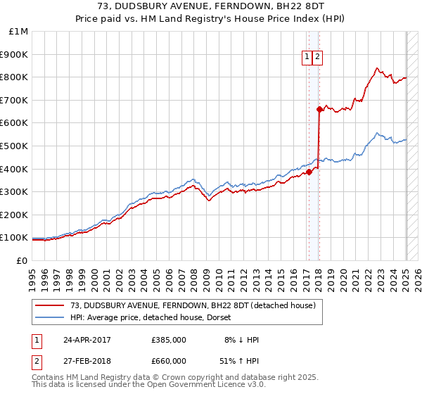 73, DUDSBURY AVENUE, FERNDOWN, BH22 8DT: Price paid vs HM Land Registry's House Price Index