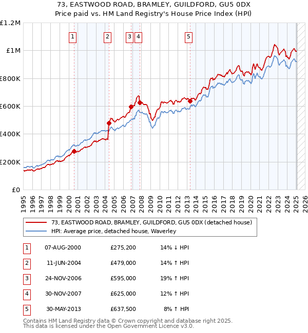 73, EASTWOOD ROAD, BRAMLEY, GUILDFORD, GU5 0DX: Price paid vs HM Land Registry's House Price Index