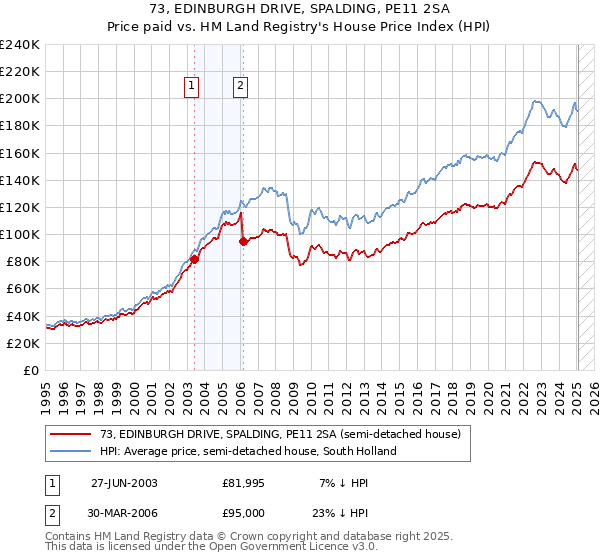 73, EDINBURGH DRIVE, SPALDING, PE11 2SA: Price paid vs HM Land Registry's House Price Index