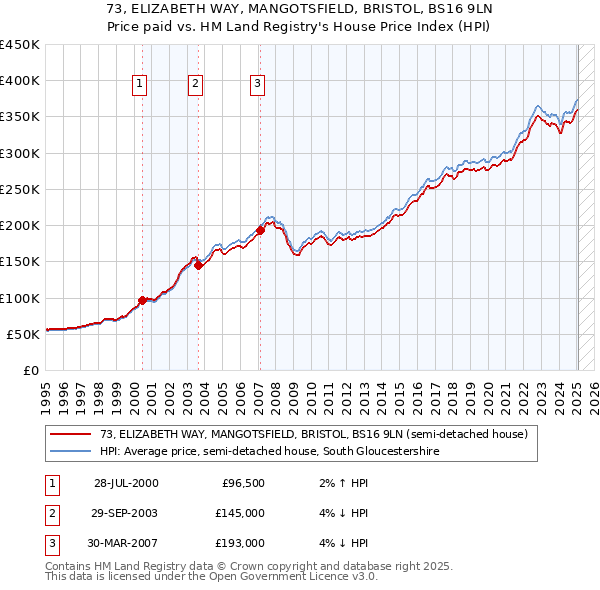 73, ELIZABETH WAY, MANGOTSFIELD, BRISTOL, BS16 9LN: Price paid vs HM Land Registry's House Price Index