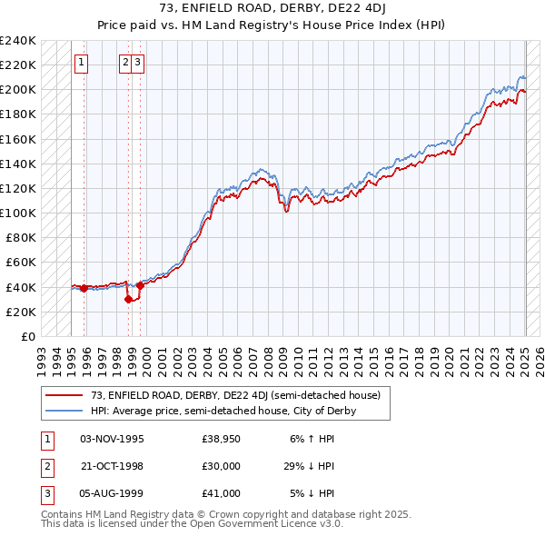 73, ENFIELD ROAD, DERBY, DE22 4DJ: Price paid vs HM Land Registry's House Price Index