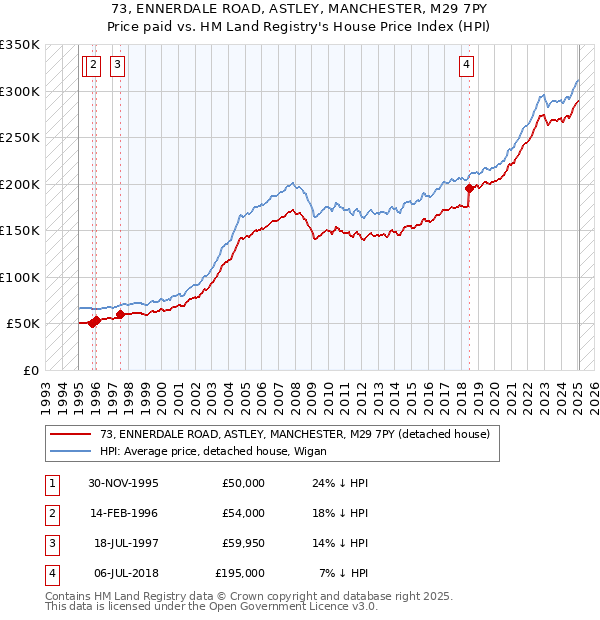 73, ENNERDALE ROAD, ASTLEY, MANCHESTER, M29 7PY: Price paid vs HM Land Registry's House Price Index