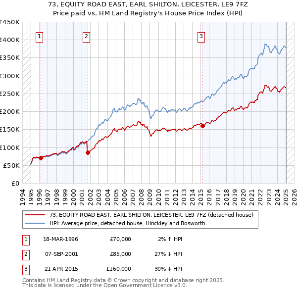 73, EQUITY ROAD EAST, EARL SHILTON, LEICESTER, LE9 7FZ: Price paid vs HM Land Registry's House Price Index