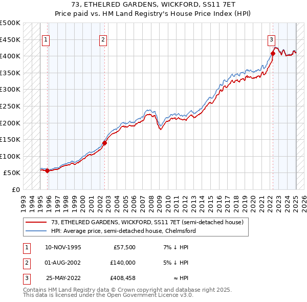 73, ETHELRED GARDENS, WICKFORD, SS11 7ET: Price paid vs HM Land Registry's House Price Index