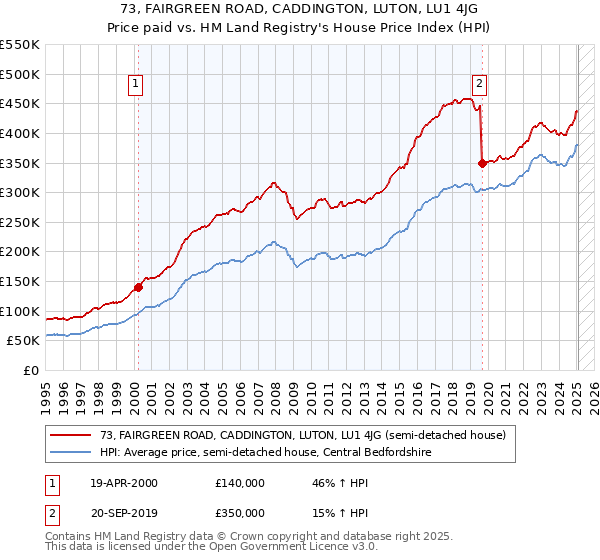 73, FAIRGREEN ROAD, CADDINGTON, LUTON, LU1 4JG: Price paid vs HM Land Registry's House Price Index