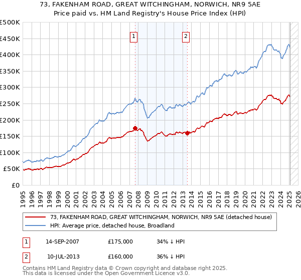 73, FAKENHAM ROAD, GREAT WITCHINGHAM, NORWICH, NR9 5AE: Price paid vs HM Land Registry's House Price Index