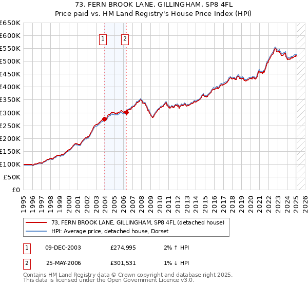 73, FERN BROOK LANE, GILLINGHAM, SP8 4FL: Price paid vs HM Land Registry's House Price Index