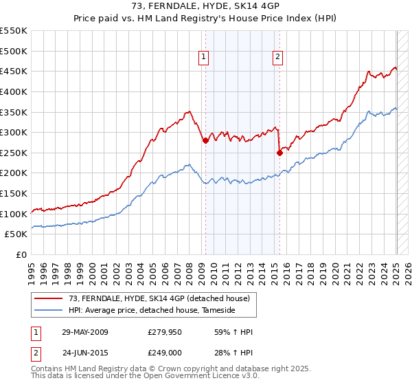 73, FERNDALE, HYDE, SK14 4GP: Price paid vs HM Land Registry's House Price Index
