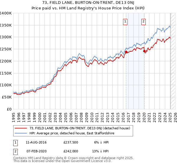 73, FIELD LANE, BURTON-ON-TRENT, DE13 0NJ: Price paid vs HM Land Registry's House Price Index