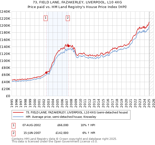 73, FIELD LANE, FAZAKERLEY, LIVERPOOL, L10 4XG: Price paid vs HM Land Registry's House Price Index