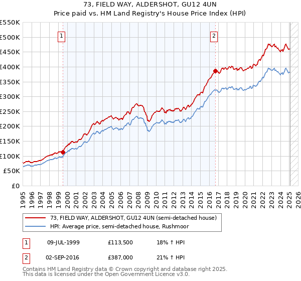 73, FIELD WAY, ALDERSHOT, GU12 4UN: Price paid vs HM Land Registry's House Price Index