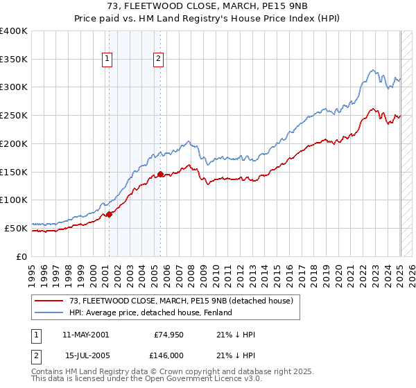 73, FLEETWOOD CLOSE, MARCH, PE15 9NB: Price paid vs HM Land Registry's House Price Index
