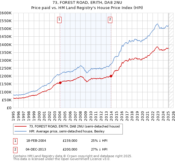 73, FOREST ROAD, ERITH, DA8 2NU: Price paid vs HM Land Registry's House Price Index
