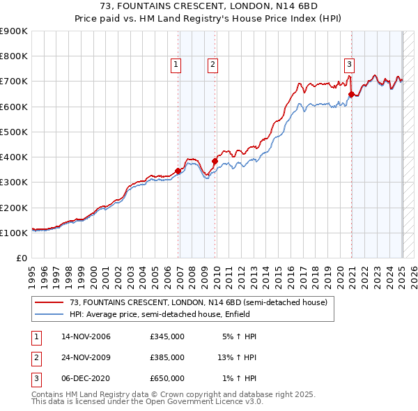 73, FOUNTAINS CRESCENT, LONDON, N14 6BD: Price paid vs HM Land Registry's House Price Index