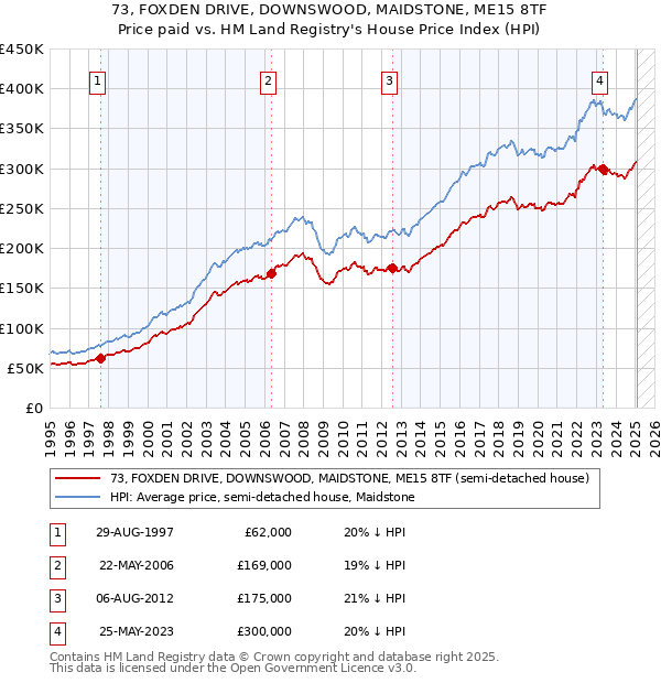 73, FOXDEN DRIVE, DOWNSWOOD, MAIDSTONE, ME15 8TF: Price paid vs HM Land Registry's House Price Index
