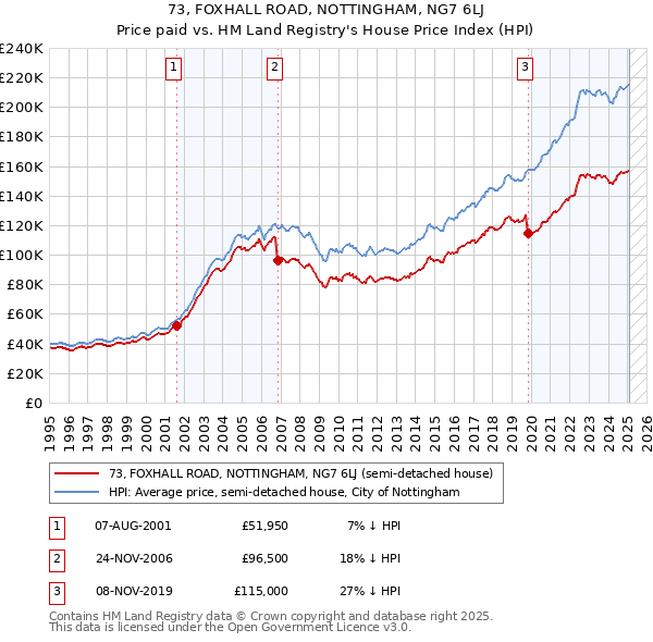 73, FOXHALL ROAD, NOTTINGHAM, NG7 6LJ: Price paid vs HM Land Registry's House Price Index