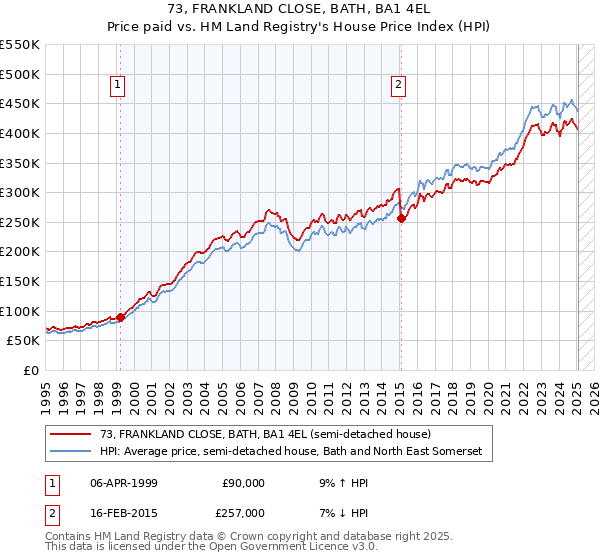 73, FRANKLAND CLOSE, BATH, BA1 4EL: Price paid vs HM Land Registry's House Price Index