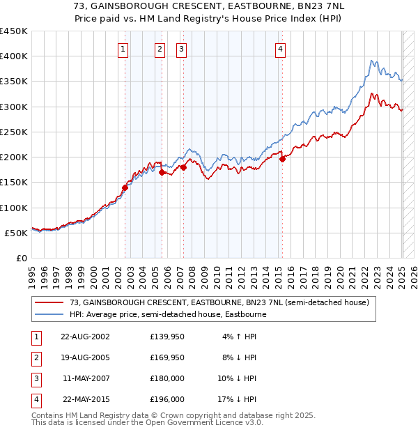 73, GAINSBOROUGH CRESCENT, EASTBOURNE, BN23 7NL: Price paid vs HM Land Registry's House Price Index