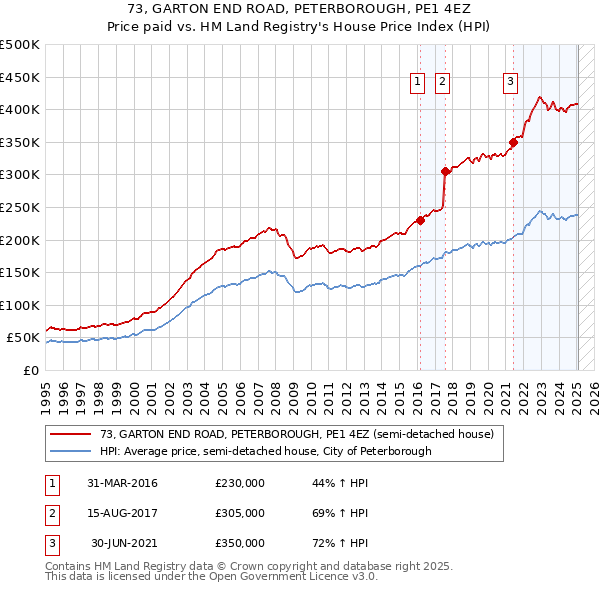 73, GARTON END ROAD, PETERBOROUGH, PE1 4EZ: Price paid vs HM Land Registry's House Price Index