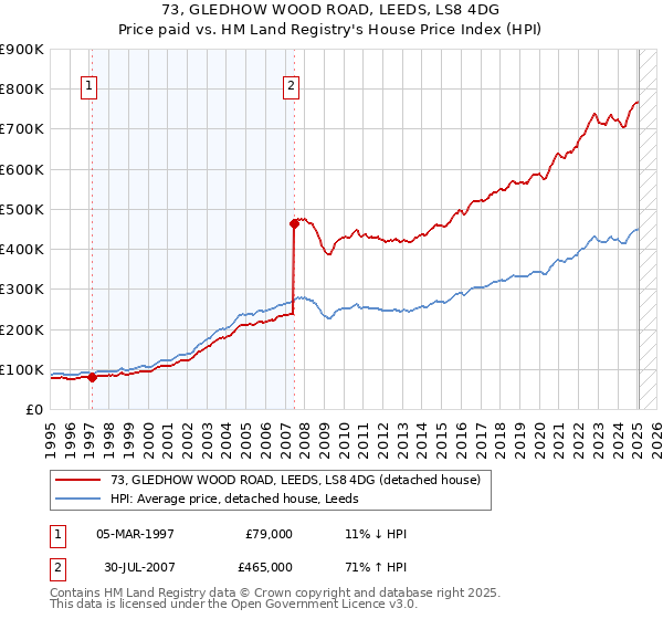 73, GLEDHOW WOOD ROAD, LEEDS, LS8 4DG: Price paid vs HM Land Registry's House Price Index