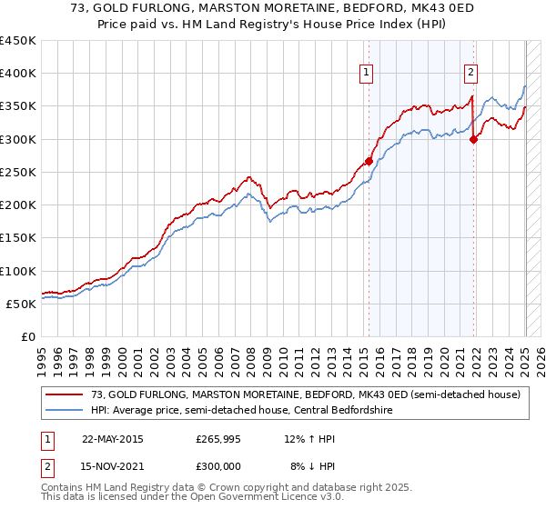 73, GOLD FURLONG, MARSTON MORETAINE, BEDFORD, MK43 0ED: Price paid vs HM Land Registry's House Price Index
