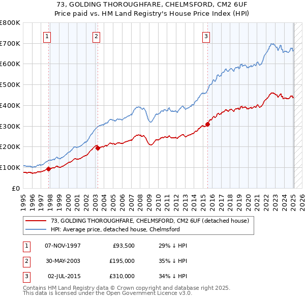 73, GOLDING THOROUGHFARE, CHELMSFORD, CM2 6UF: Price paid vs HM Land Registry's House Price Index