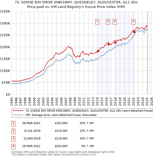 73, GOOSE BAY DRIVE KINGSWAY, QUEDGELEY, GLOUCESTER, GL2 2EU: Price paid vs HM Land Registry's House Price Index