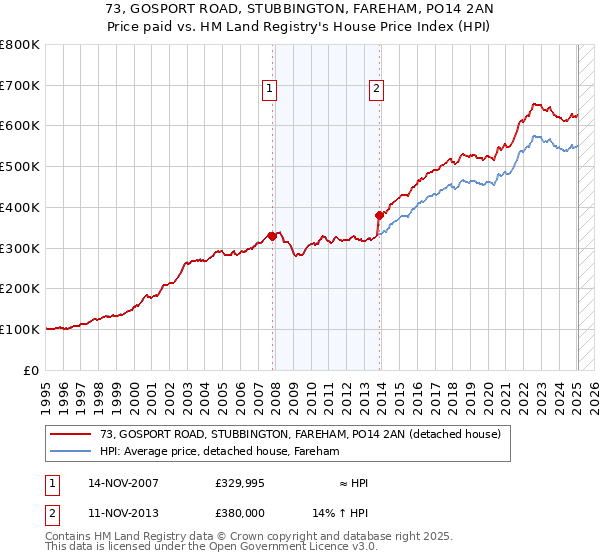 73, GOSPORT ROAD, STUBBINGTON, FAREHAM, PO14 2AN: Price paid vs HM Land Registry's House Price Index