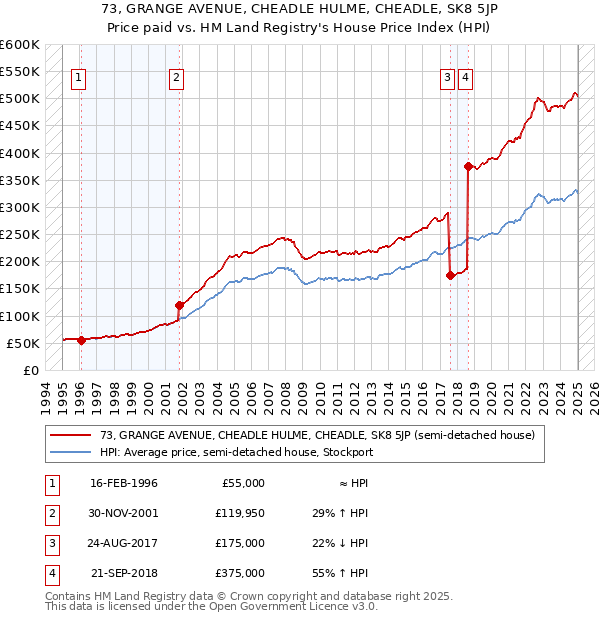 73, GRANGE AVENUE, CHEADLE HULME, CHEADLE, SK8 5JP: Price paid vs HM Land Registry's House Price Index
