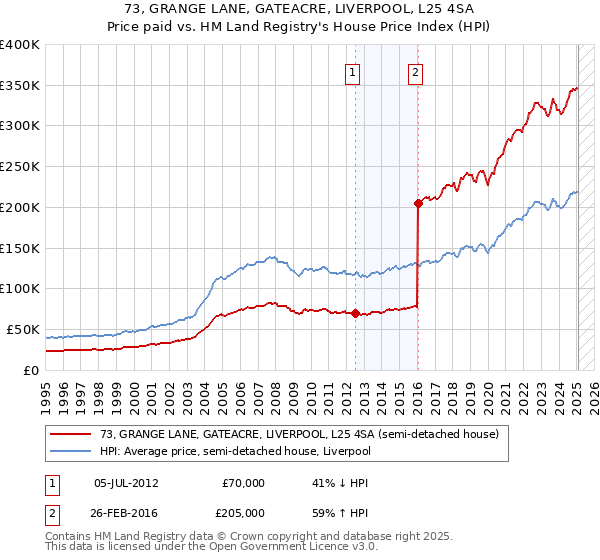 73, GRANGE LANE, GATEACRE, LIVERPOOL, L25 4SA: Price paid vs HM Land Registry's House Price Index