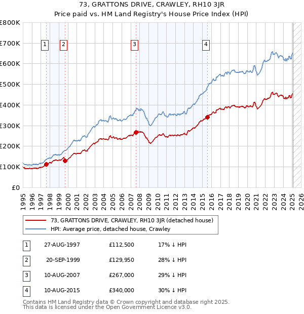 73, GRATTONS DRIVE, CRAWLEY, RH10 3JR: Price paid vs HM Land Registry's House Price Index