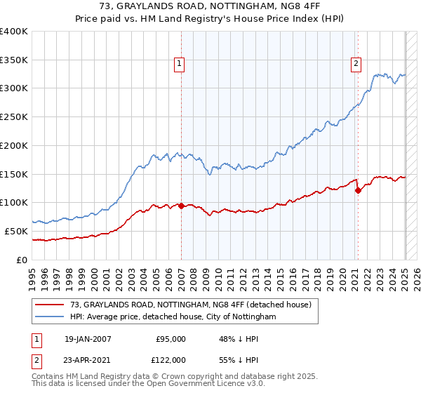 73, GRAYLANDS ROAD, NOTTINGHAM, NG8 4FF: Price paid vs HM Land Registry's House Price Index