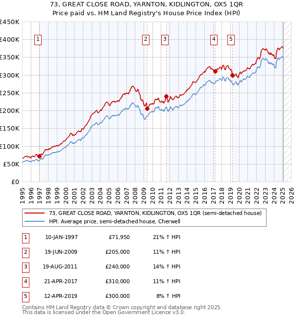 73, GREAT CLOSE ROAD, YARNTON, KIDLINGTON, OX5 1QR: Price paid vs HM Land Registry's House Price Index