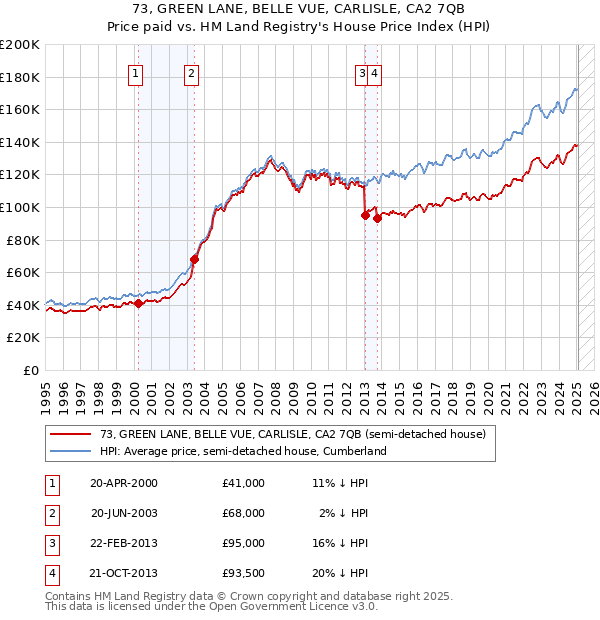 73, GREEN LANE, BELLE VUE, CARLISLE, CA2 7QB: Price paid vs HM Land Registry's House Price Index