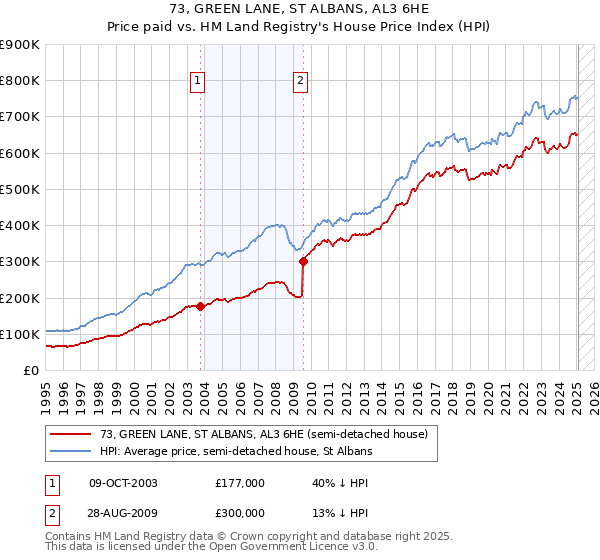 73, GREEN LANE, ST ALBANS, AL3 6HE: Price paid vs HM Land Registry's House Price Index