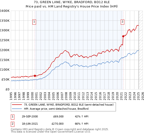 73, GREEN LANE, WYKE, BRADFORD, BD12 8LE: Price paid vs HM Land Registry's House Price Index