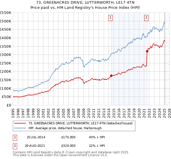 73, GREENACRES DRIVE, LUTTERWORTH, LE17 4TN: Price paid vs HM Land Registry's House Price Index