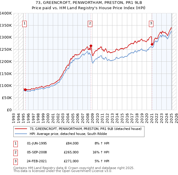 73, GREENCROFT, PENWORTHAM, PRESTON, PR1 9LB: Price paid vs HM Land Registry's House Price Index