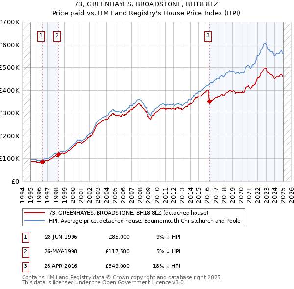 73, GREENHAYES, BROADSTONE, BH18 8LZ: Price paid vs HM Land Registry's House Price Index