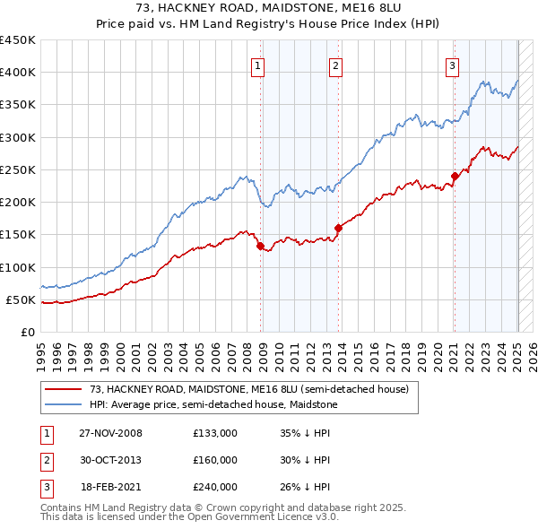 73, HACKNEY ROAD, MAIDSTONE, ME16 8LU: Price paid vs HM Land Registry's House Price Index