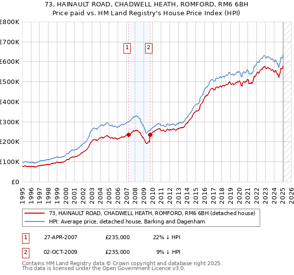 73, HAINAULT ROAD, CHADWELL HEATH, ROMFORD, RM6 6BH: Price paid vs HM Land Registry's House Price Index