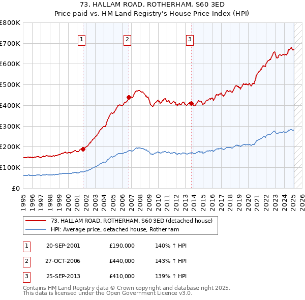 73, HALLAM ROAD, ROTHERHAM, S60 3ED: Price paid vs HM Land Registry's House Price Index
