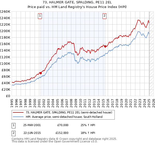 73, HALMER GATE, SPALDING, PE11 2EL: Price paid vs HM Land Registry's House Price Index