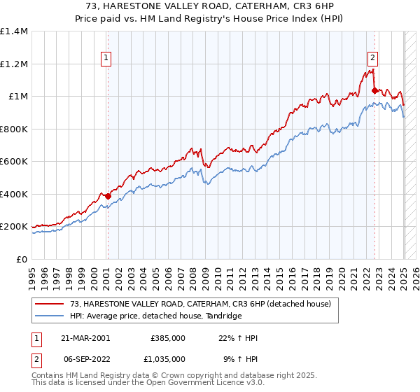 73, HARESTONE VALLEY ROAD, CATERHAM, CR3 6HP: Price paid vs HM Land Registry's House Price Index