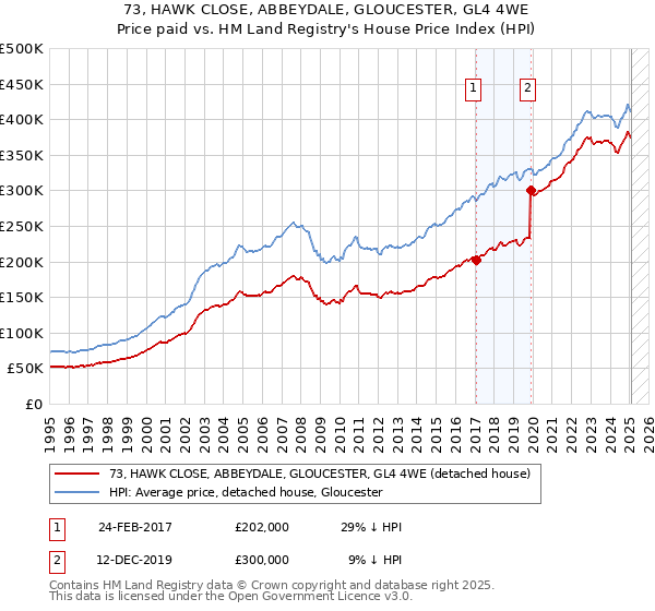 73, HAWK CLOSE, ABBEYDALE, GLOUCESTER, GL4 4WE: Price paid vs HM Land Registry's House Price Index