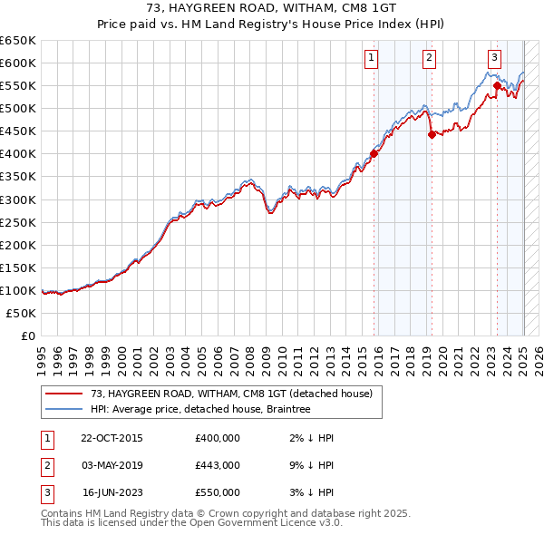 73, HAYGREEN ROAD, WITHAM, CM8 1GT: Price paid vs HM Land Registry's House Price Index
