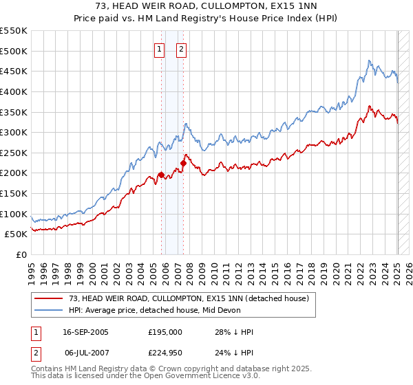 73, HEAD WEIR ROAD, CULLOMPTON, EX15 1NN: Price paid vs HM Land Registry's House Price Index