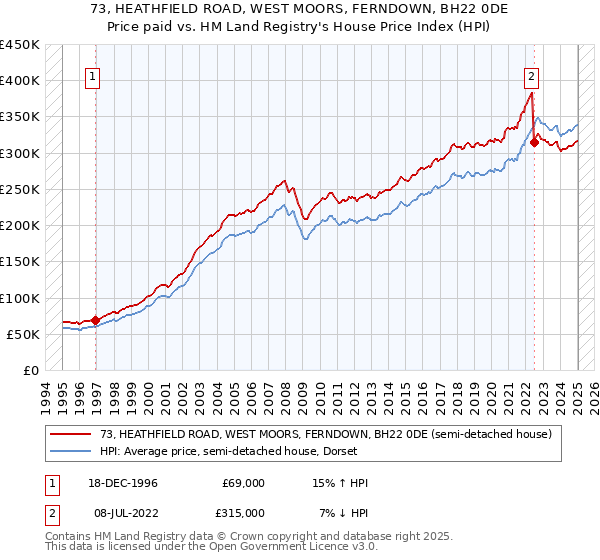73, HEATHFIELD ROAD, WEST MOORS, FERNDOWN, BH22 0DE: Price paid vs HM Land Registry's House Price Index