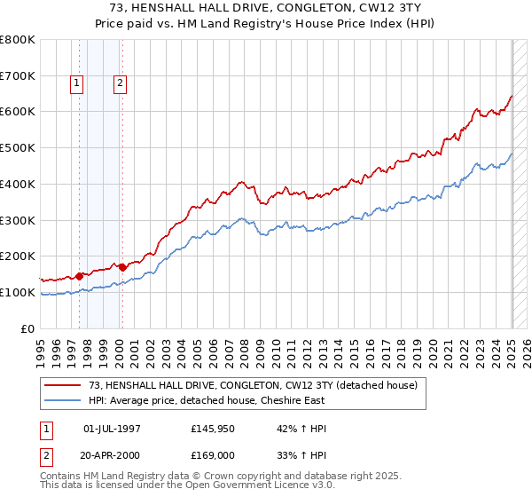 73, HENSHALL HALL DRIVE, CONGLETON, CW12 3TY: Price paid vs HM Land Registry's House Price Index