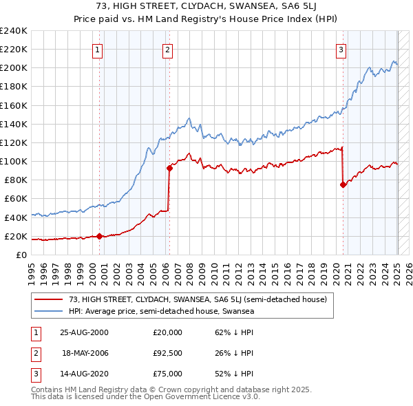 73, HIGH STREET, CLYDACH, SWANSEA, SA6 5LJ: Price paid vs HM Land Registry's House Price Index
